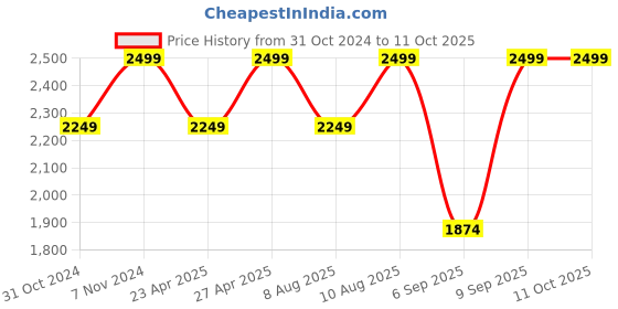 myntra.com LEMON & PEPPER Wedge Sandals lemon & pepper Price History Graph from 31 Oct 2024 to 10 Oct 2025