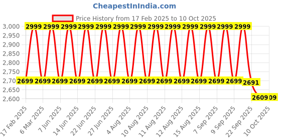 myntra.com LEMON & PEPPER Wedge Sandals with Bows lemon & pepper Price History Graph from 17 Feb 2025 to 9 Oct 2025