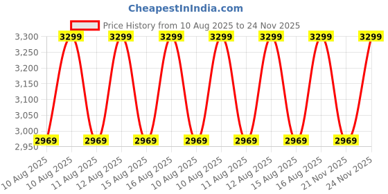myntra.com LEMON & PEPPER Women Block Heel Pumps lemon & pepper Price History Graph from 10 Aug 2025 to 24 Nov 2025