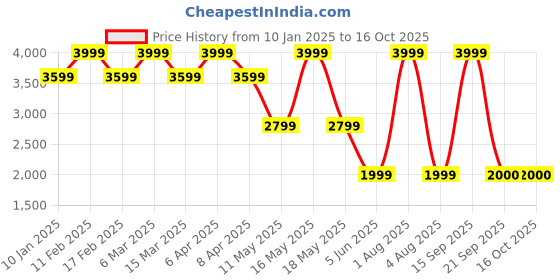 myntra.com LEMON & PEPPER Women Block Heel Sandals with Buckles lemon & pepper Price History Graph from 10 Jan 2025 to 15 Oct 2025