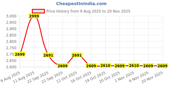 myntra.com LEMON & PEPPER Women Block Heels Sandals lemon & pepper Price History Graph from 9 Aug 2025 to 20 Nov 2025
