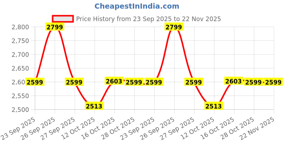 myntra.com LEMON & PEPPER Women Block Heels Sandals lemon & pepper Price History Graph from 23 Sep 2025 to 22 Nov 2025