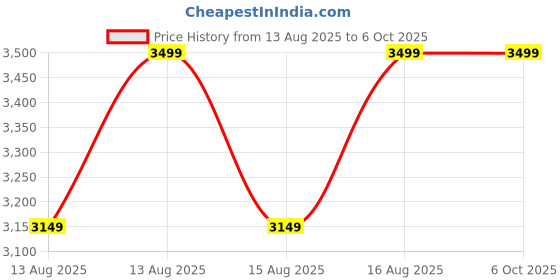myntra.com LEMON & PEPPER Women Block Mules with Backstrap lemon & pepper Price History Graph from 13 Aug 2025 to 6 Oct 2025