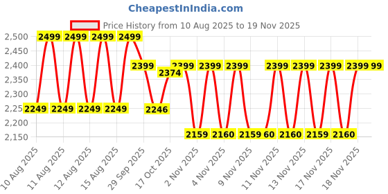 myntra.com LEMON & PEPPER Women Block Suede Sandals Heels with Buckles lemon & pepper Price History Graph from 10 Aug 2025 to 18 Nov 2025