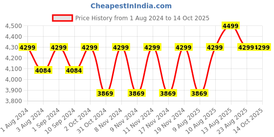 myntra.com LEMON & PEPPER Women Buckle Details Block Heeled Regular Boots lemon & pepper Price History Graph from 1 Aug 2024 to 13 Oct 2025
