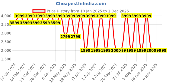 myntra.com LEMON & PEPPER Women Buckled Block Heel Sandals lemon & pepper Price History Graph from 10 Jan 2025 to 1 Dec 2025