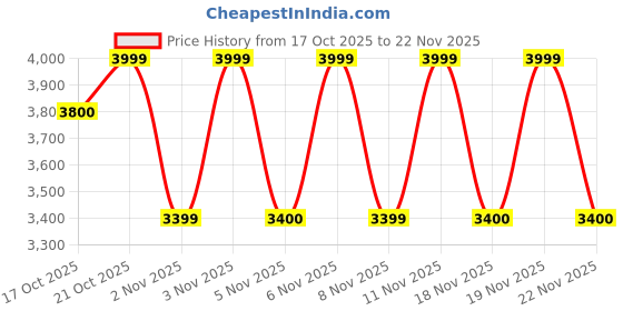 myntra.com LEMON & PEPPER Women Embellished Block Heel Sandals lemon & pepper Price History Graph from 17 Oct 2025 to 22 Nov 2025