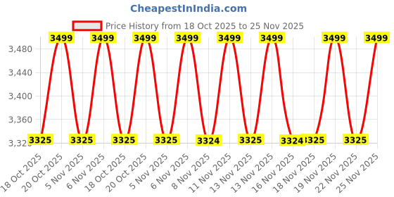 myntra.com LEMON & PEPPER Women Embellished Block Sandal lemon & pepper Price History Graph from 18 Oct 2025 to 25 Nov 2025