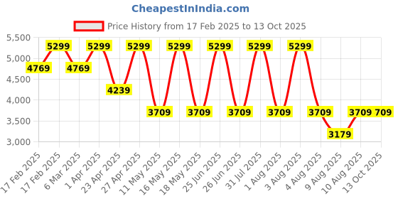 myntra.com LEMON & PEPPER Women Embellished Party Block Heels Sandals lemon & pepper Price History Graph from 17 Feb 2025 to 12 Oct 2025