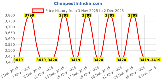 myntra.com LEMON & PEPPER Women Embellished Party Open Toe Block Sandals lemon & pepper Price History Graph from 3 Nov 2025 to 2 Dec 2025