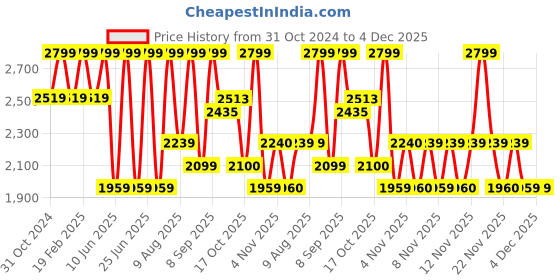 myntra.com LEMON & PEPPER Women Embellished T-Strap Flats lemon & pepper Price History Graph from 31 Oct 2024 to 4 Dec 2025