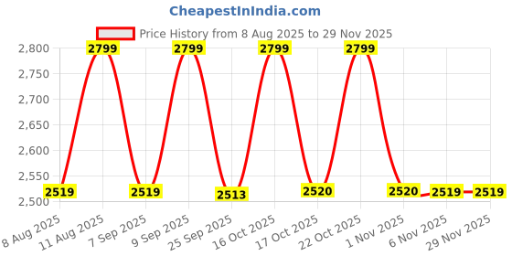 myntra.com LEMON & PEPPER Women Embellished T-Strap Flats lemon & pepper Price History Graph from 8 Aug 2025 to 28 Nov 2025