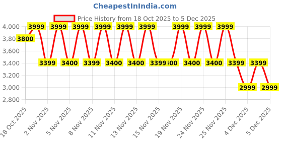 myntra.com Lemon & Pepper Women Kitten Heels Sandals lemon & pepper Price History Graph from 18 Oct 2025 to 5 Dec 2025