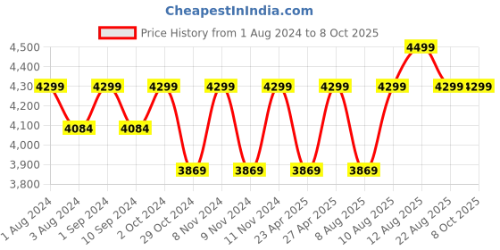 myntra.com LEMON & PEPPER Women Mid Top Block Heeled Regular Boots lemon & pepper Price History Graph from 1 Aug 2024 to 7 Oct 2025