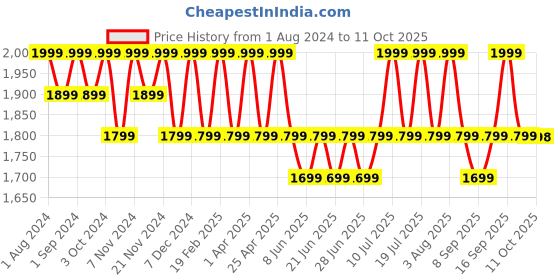 myntra.com LEMON & PEPPER Women No Backstrap Open Toe Flats lemon & pepper Price History Graph from 1 Aug 2024 to 11 Oct 2025