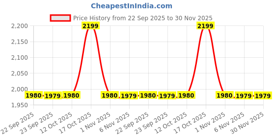 myntra.com LEMON & PEPPER Women One Toe Flats lemon & pepper Price History Graph from 22 Sep 2025 to 29 Nov 2025