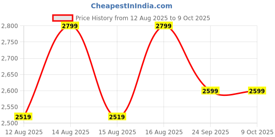 myntra.com LEMON & PEPPER Women Open Back Block Sandals lemon & pepper Price History Graph from 12 Aug 2025 to 8 Oct 2025