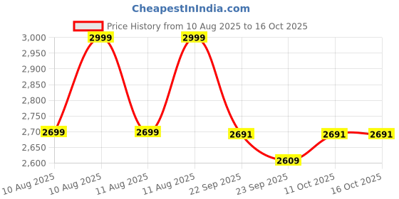 myntra.com LEMON & PEPPER Women Open Toe Block Heel Sandals lemon & pepper Price History Graph from 10 Aug 2025 to 16 Oct 2025