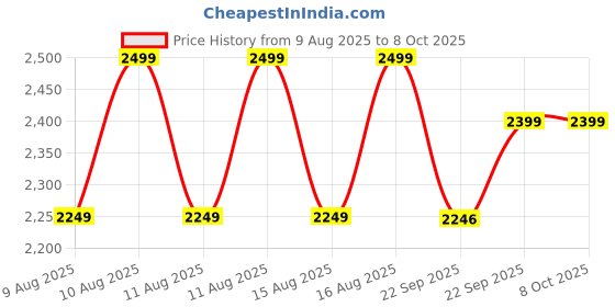 myntra.com LEMON & PEPPER Women Open Toe Block Heels Sandals lemon & pepper Price History Graph from 9 Aug 2025 to 8 Oct 2025