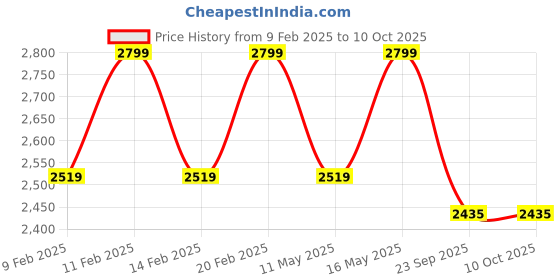 myntra.com LEMON & PEPPER Women Open Toe Block Mules lemon & pepper Price History Graph from 9 Feb 2025 to 9 Oct 2025