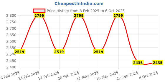 myntra.com LEMON & PEPPER Women Open Toe Block Mules lemon & pepper Price History Graph from 8 Feb 2025 to 5 Oct 2025