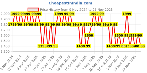 myntra.com LEMON & PEPPER Women Open Toe Flats lemon & pepper Price History Graph from 9 Nov 2024 to 26 Nov 2025