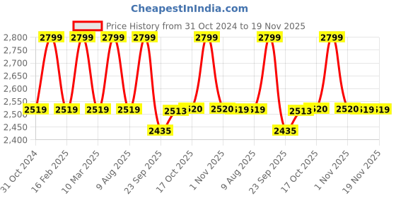 myntra.com LEMON & PEPPER Women Open Toe Flats lemon & pepper Price History Graph from 31 Oct 2024 to 19 Nov 2025