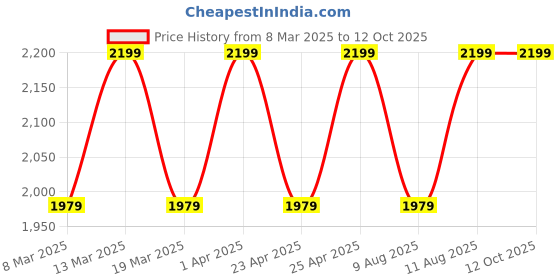 myntra.com LEMON & PEPPER Women Open Toe Flats lemon & pepper Price History Graph from 8 Mar 2025 to 12 Oct 2025