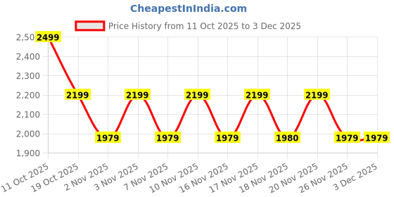 myntra.com LEMON & PEPPER Women Open Toe Flats lemon & pepper Price History Graph from 11 Oct 2025 to 2 Dec 2025