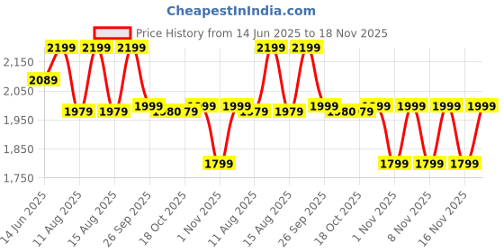 myntra.com LEMON & PEPPER Women Open Toe Flats with Buckles lemon & pepper Price History Graph from 14 Jun 2025 to 18 Nov 2025
