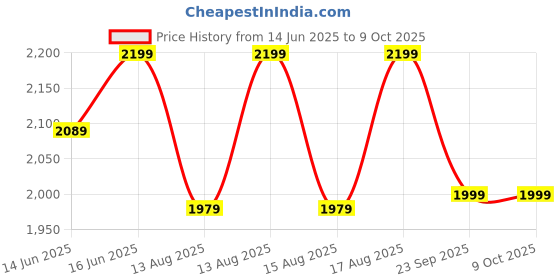 myntra.com LEMON & PEPPER Women Open Toe Flats with Buckles lemon & pepper Price History Graph from 14 Jun 2025 to 9 Oct 2025