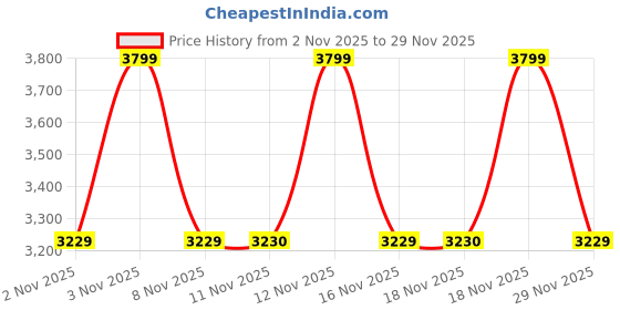 myntra.com LEMON & PEPPER Women Open Toe Flats with Buckles lemon & pepper Price History Graph from 2 Nov 2025 to 29 Nov 2025