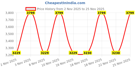 myntra.com LEMON & PEPPER Women Open Toe Flats with Buckles lemon & pepper Price History Graph from 2 Nov 2025 to 25 Nov 2025