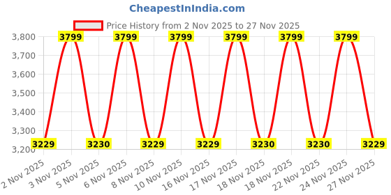 myntra.com LEMON & PEPPER Women Open Toe Flats with Buckles lemon & pepper Price History Graph from 2 Nov 2025 to 27 Nov 2025