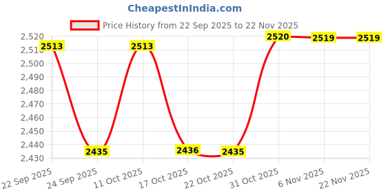 myntra.com LEMON & PEPPER Women Open Toe T-Strap Flats lemon & pepper Price History Graph from 22 Sep 2025 to 22 Nov 2025