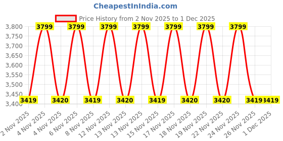 myntra.com LEMON & PEPPER Women Open Toe Wedge Sandals With Buckles lemon & pepper Price History Graph from 2 Nov 2025 to 1 Dec 2025
