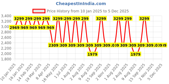 myntra.com LEMON & PEPPER Women Party Block Sandals lemon & pepper Price History Graph from 10 Jan 2025 to 5 Dec 2025