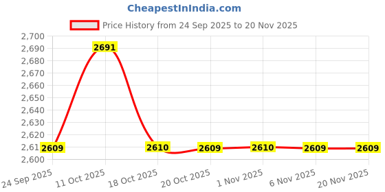 myntra.com LEMON & PEPPER Women PU Block Heels Mules lemon & pepper Price History Graph from 24 Sep 2025 to 19 Nov 2025