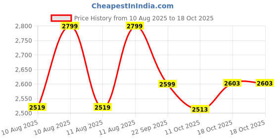 myntra.com LEMON & PEPPER Women PU Block Sandals lemon & pepper Price History Graph from 10 Aug 2025 to 18 Oct 2025