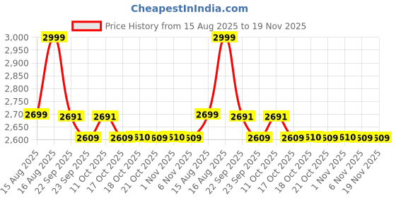 myntra.com LEMON & PEPPER Women PU Wedge Sandals with Buckles lemon & pepper Price History Graph from 15 Aug 2025 to 19 Nov 2025