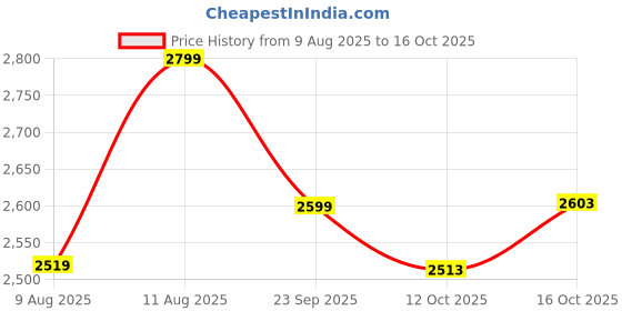 myntra.com LEMON & PEPPER Women Regular Block Heel Sandals lemon & pepper Price History Graph from 9 Aug 2025 to 16 Oct 2025
