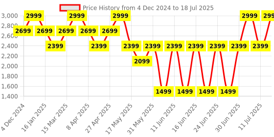 myntra.com LEMON & PEPPER Women Round Toe Block Heel Sandals with Bows lemon & pepper Price History Graph from 4 Dec 2024 to 18 Jul 2025