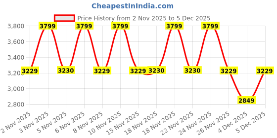 myntra.com LEMON & PEPPER Women Slip-On One Toe Flats with Buckles lemon & pepper Price History Graph from 2 Nov 2025 to 3 Dec 2025