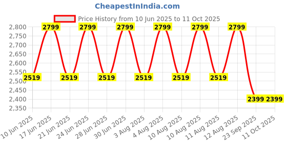 myntra.com LEMON & PEPPER Women Slip-On Open Toe Flats lemon & pepper Price History Graph from 10 Jun 2025 to 10 Oct 2025