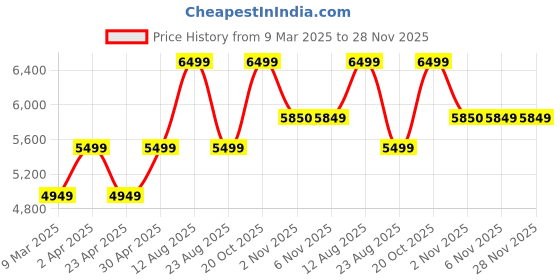 myntra.com LEMON & PEPPER Women Slouchy Boots lemon & pepper Price History Graph from 9 Mar 2025 to 28 Nov 2025