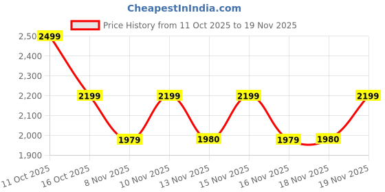 myntra.com LEMON & PEPPER Women Square Open Toe Flats with Buckles lemon & pepper Price History Graph from 11 Oct 2025 to 18 Nov 2025