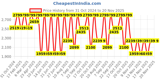 myntra.com LEMON & PEPPER Women Stone and Beads T-Strap Flats lemon & pepper Price History Graph from 31 Oct 2024 to 20 Nov 2025