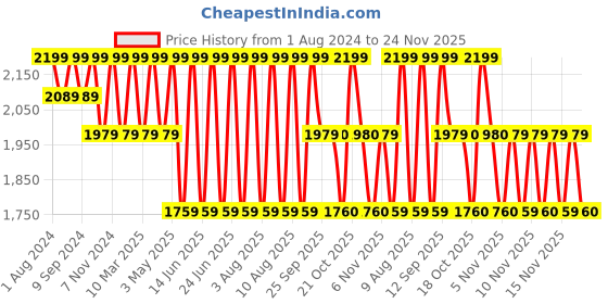 myntra.com LEMON & PEPPER Women Strappy Open One Toe Flats lemon & pepper Price History Graph from 1 Aug 2024 to 24 Nov 2025