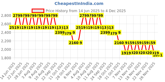 myntra.com LEMON & PEPPER Women T-Strap Flats lemon & pepper Price History Graph from 14 Jun 2025 to 4 Dec 2025