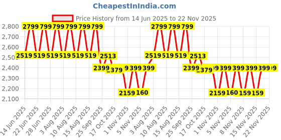 myntra.com LEMON & PEPPER Women T-Strap Flats lemon & pepper Price History Graph from 14 Jun 2025 to 22 Nov 2025